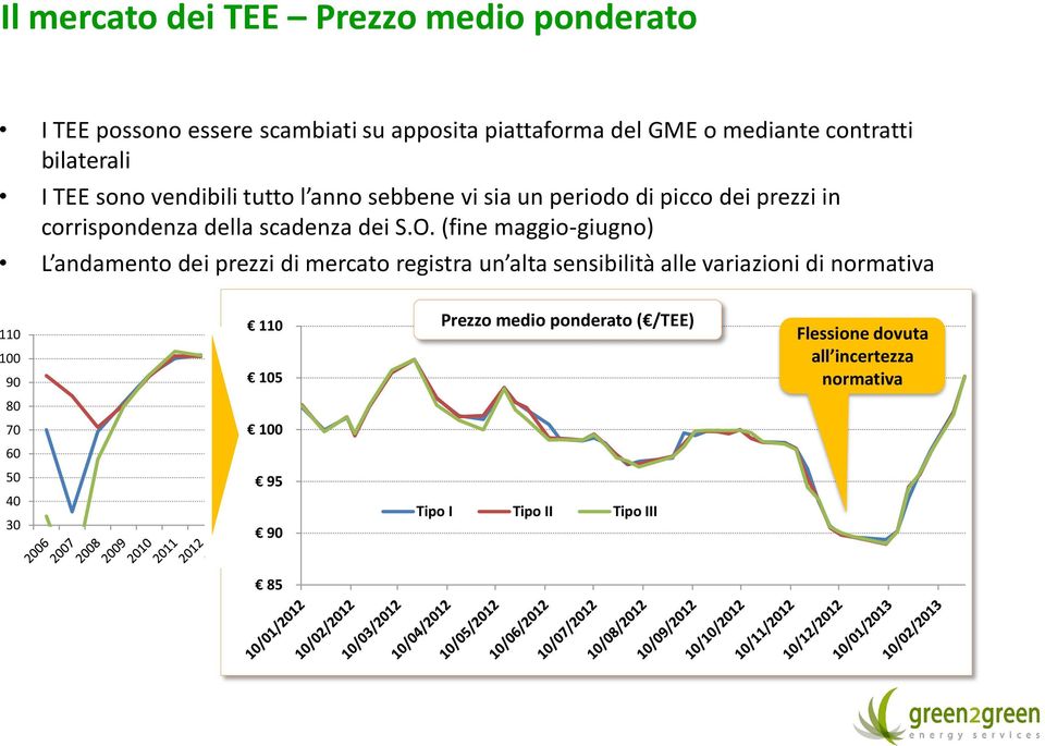 O. (fine maggio-giugno) L andamento dei prezzi di mercato registra un alta sensibilità alle variazioni di normativa 110 100 90