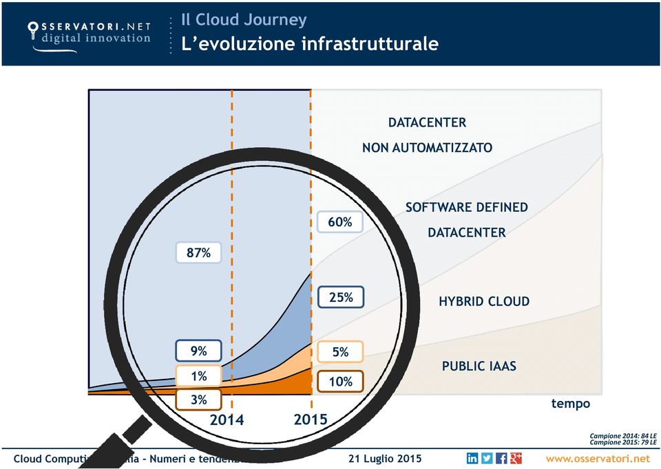 DATACENTER 25% HYBRID CLOUD 9% 5% 1% 10% 3% 2014 2015