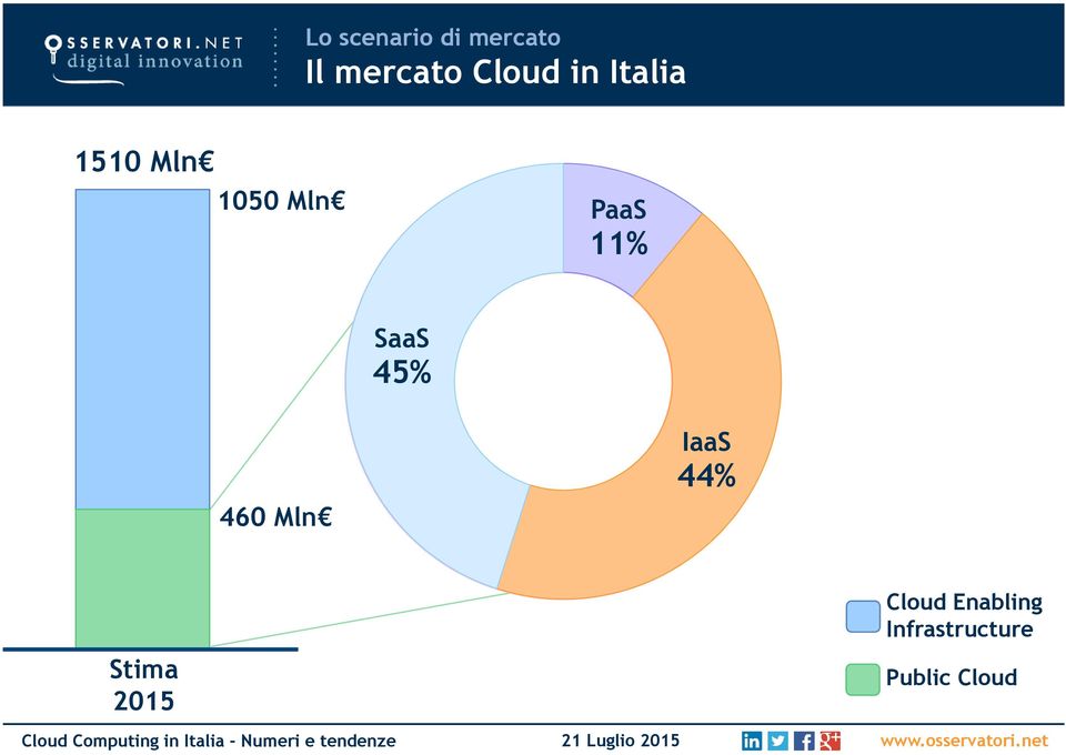 SaaS 45% 460 Mln Grandi 90% IaaS 44% Stima