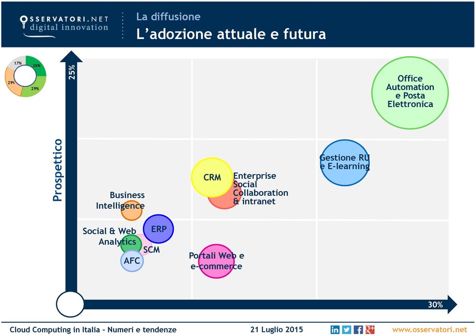 Intelligence CRM Enterprise Social Collaboration & intranet