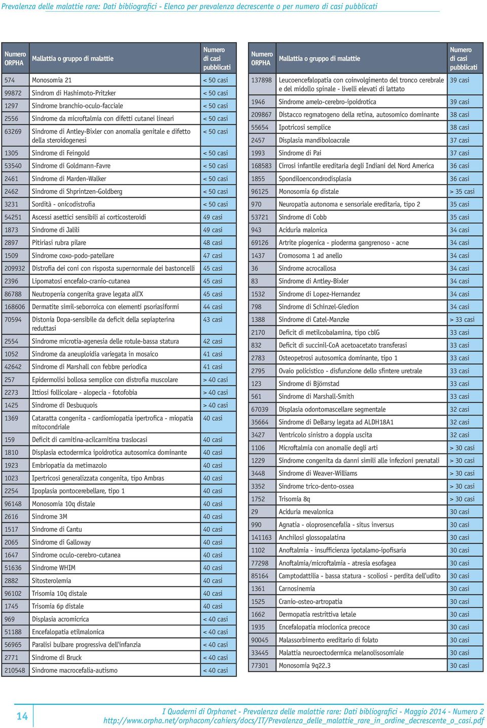 1305 Sindrome di Feingold < 50 casi 53540 Sindrome di Goldmann-Favre < 50 casi 2461 Sindrome di Marden-Walker < 50 casi 2462 Sindrome di Shprintzen-Goldberg < 50 casi 3231 Sordità - onicodistrofia <