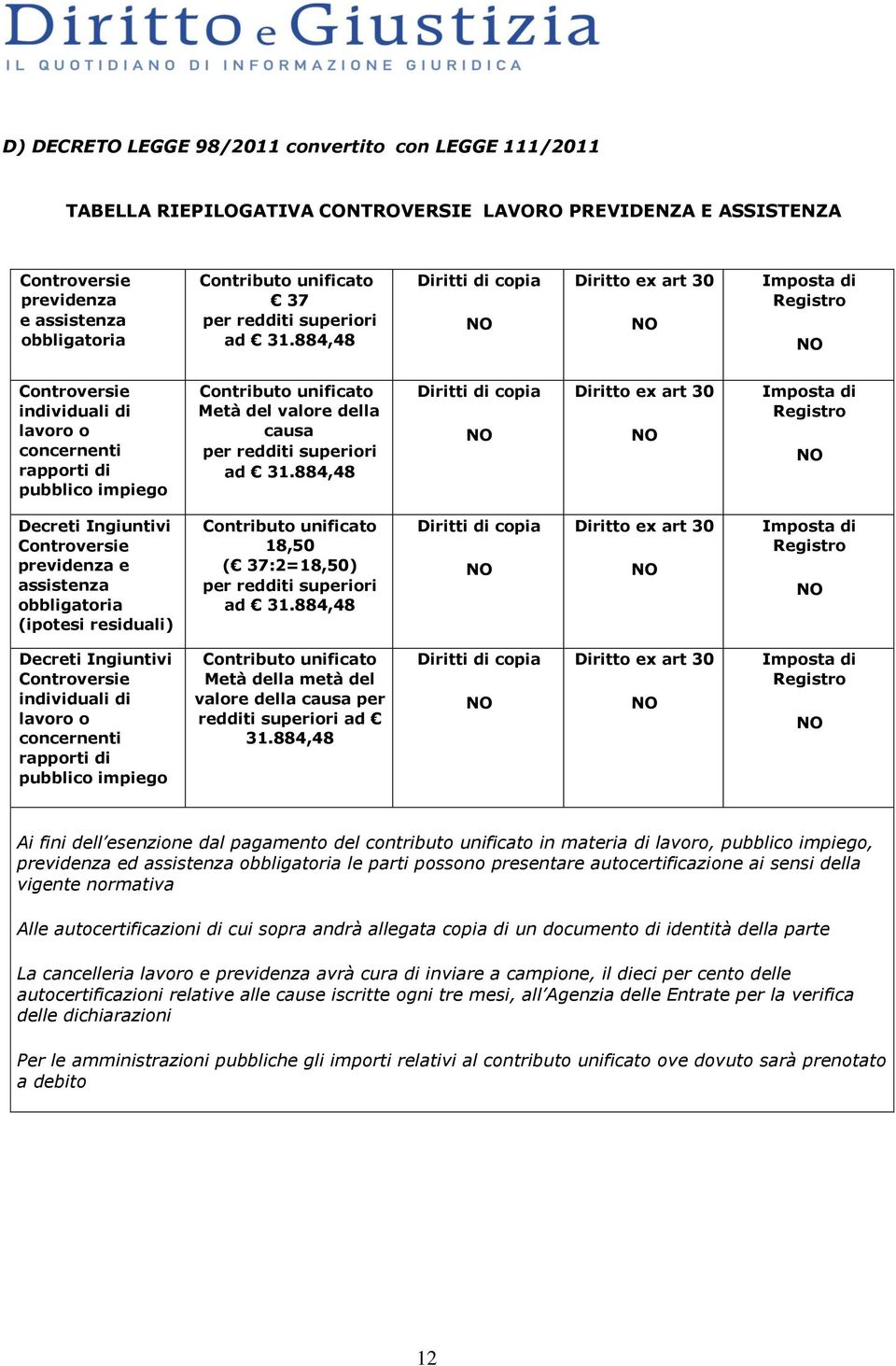 884,48 Diritto ex art 30 Imposta di Decreti Ingiuntivi Controversie previdenza e assistenza obbligatoria (ipotesi residuali) 18,50 ( 37:2=18,50) per redditi superiori ad 31.