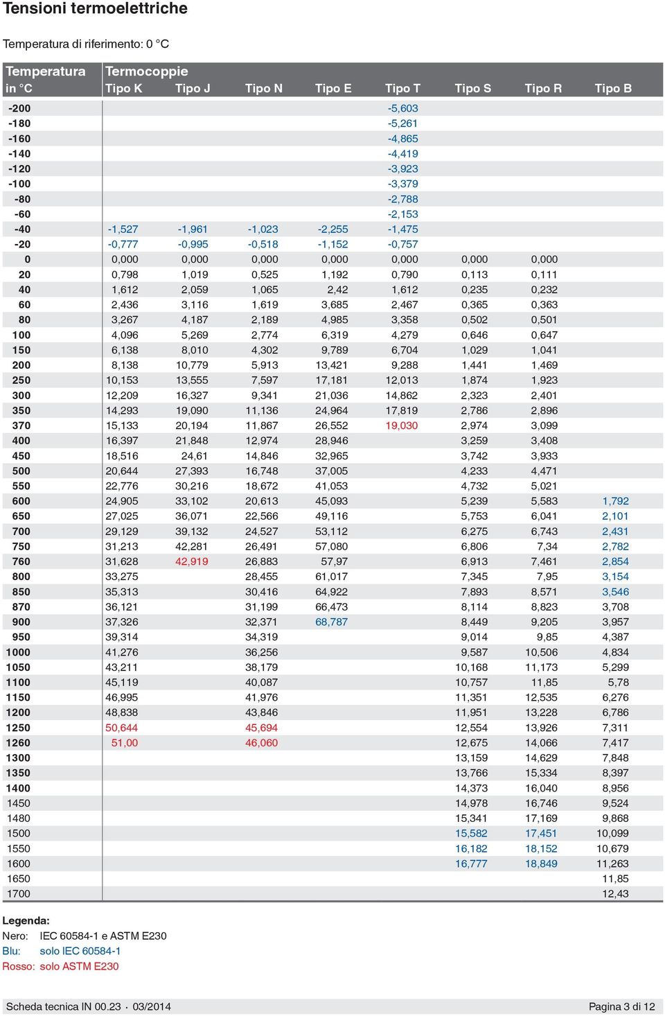 1,612 2,059 1,065 2,42 1,612 0,235 0,232 60 2,436 3,116 1,619 3,685 2,467 0,365 0,363 80 3,267 4,187 2,189 4,985 3,358 0,502 0,501 100 4,096 5,269 2,774 6,319 4,279 0,646 0,647 150 6,138 8,010 4,302