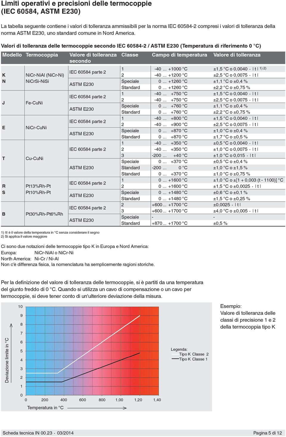 Valori di tolleranza delle termocoppie secondo IEC 60584-2 / (Temperatura di riferimento 0 C) Modello Termocoppia Valore di tolleranza Classe Campo di temperatura Valore di tolleranza secondo 1-40.