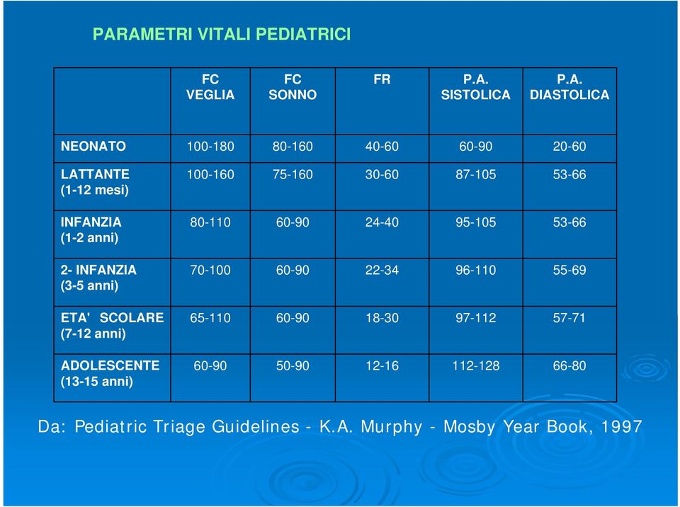 INFANZIA (3-5 anni) 70-100 60-90 22-34 96-110 55-69 ETA' SCOLARE (7-12 anni) 65-110 60-90 18-30 97-112 57-71