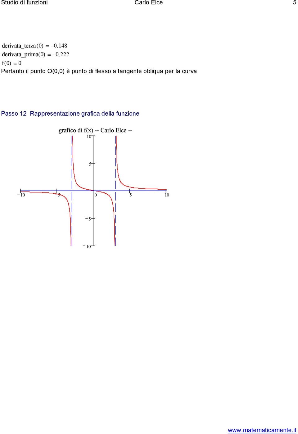 f = Pertanto il punto O(,) è punto i flesso a tangente