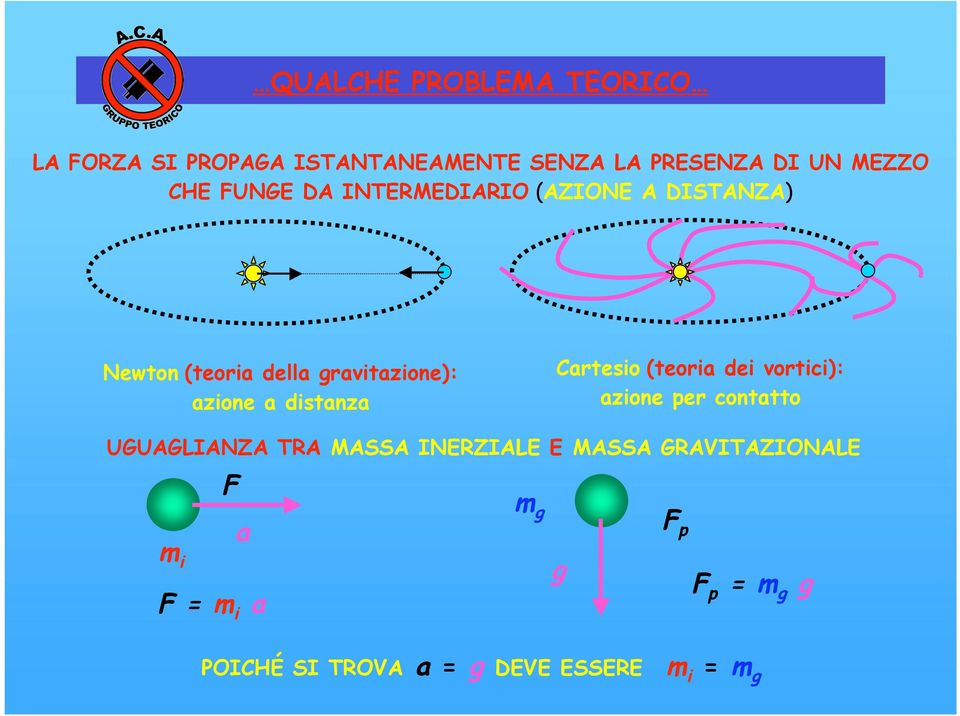 distanza Cartesio (teoria dei vortici): azione per contatto UGUAGLIANZA TRA MASSA INERZIALE E