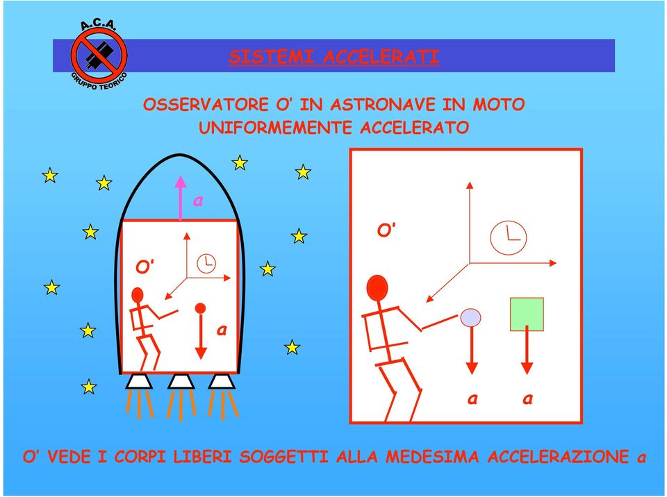 ACCELERATO a O O a a a O VEDE I CORPI