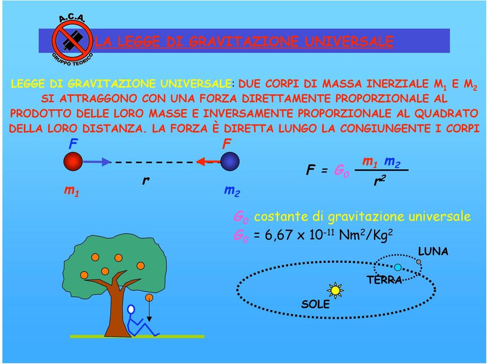 PROPORZIONALE AL QUADRATO DELLA LORO DISTANZA.