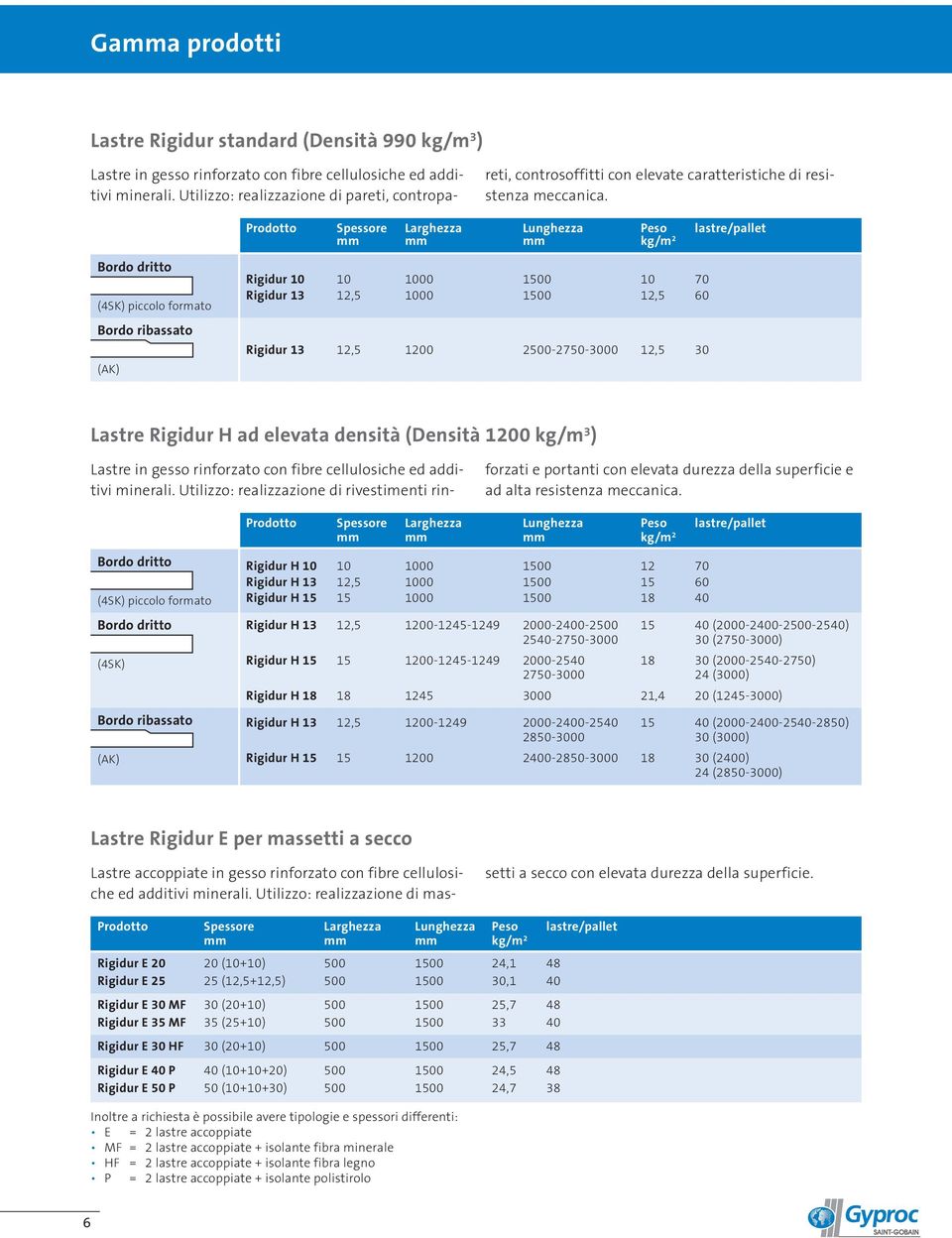 Prodotto Spessore Larghezza Lunghezza Peso lastre/pallet mm mm mm kg/m 2 Bordo dritto (4SK) piccolo formato Bordo ribassato (AK) Rigidur 10 10 1000 1500 10 70 Rigidur 13 12,5 1000 1500 12,5 60