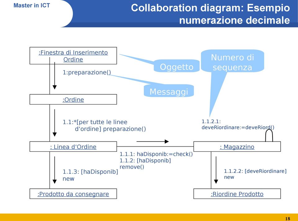 1: deveriordinare:=deveriord() : Linea d Ordine 1.1.3: [hadisponib] new :Prodotto da consegnare 1.1.1: hadisponib:=check() 1.