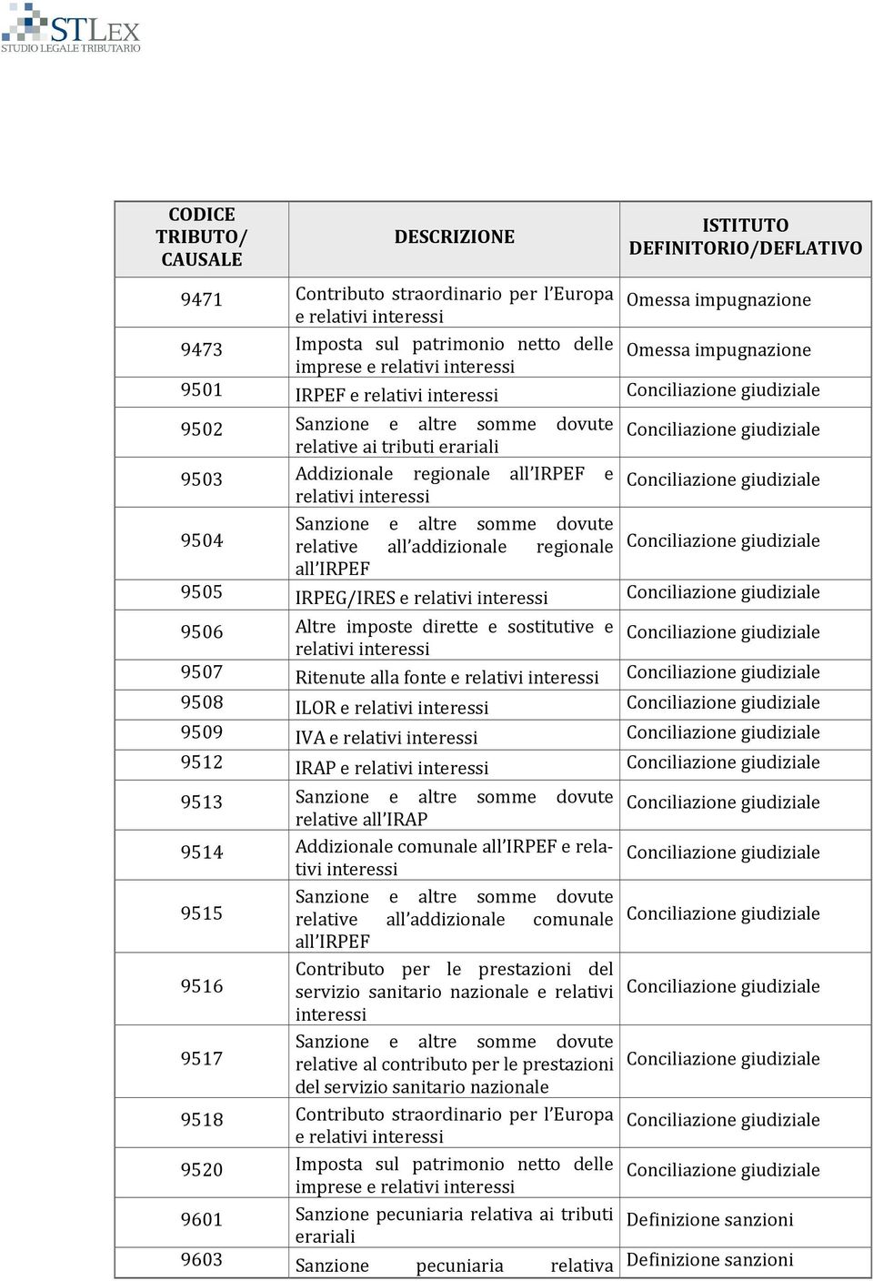 relative all IRAP 9514 Addizionale comunale e relativi interessi 9515 relative all addizionale comunale Contributo per le prestazioni del 9516 servizio sanitario nazionale e relativi interessi 9517