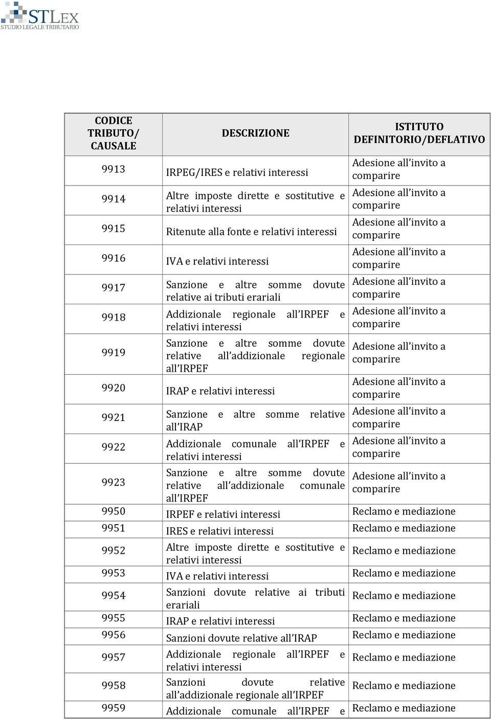 mediazione 9952 Altre imposte dirette e sostitutive e Reclamo e mediazione 9953 IVA e Reclamo e mediazione 9954 Sanzioni dovute relative ai tributi Reclamo e mediazione erariali 9955 IRAP e Reclamo e