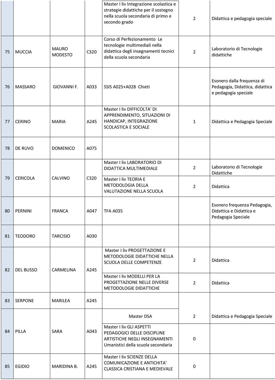 A33 SSIS A5+A8 Chieti Esonero dalla frequenza di Pedagogia, Didattica, didattica e pedagogia speciale 77 CERINO MARIA A45 Master I liv DIFFICOLTA' DI APPRENDIMENTO, SITUAZIONI DI HANDICAP,