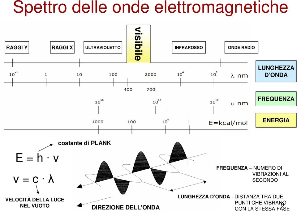 PLAK FREQUEZA UMER DI VIBRAZII AL SECD VELCITÀ DELLA LUCE EL VUT DIREZIE