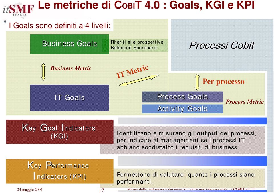 Cobit Business Metric IT Metric Per processo IT Goals Process Goals Activity Goals Process Metric Key Goal Indicators (KGI)