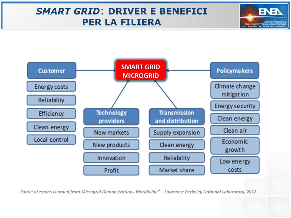 «Lessons Learned from Microgrid