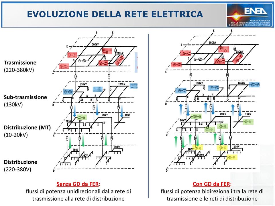 potenza unidirezionali dalla rete di trasmissione alla rete di distribuzione Con GD