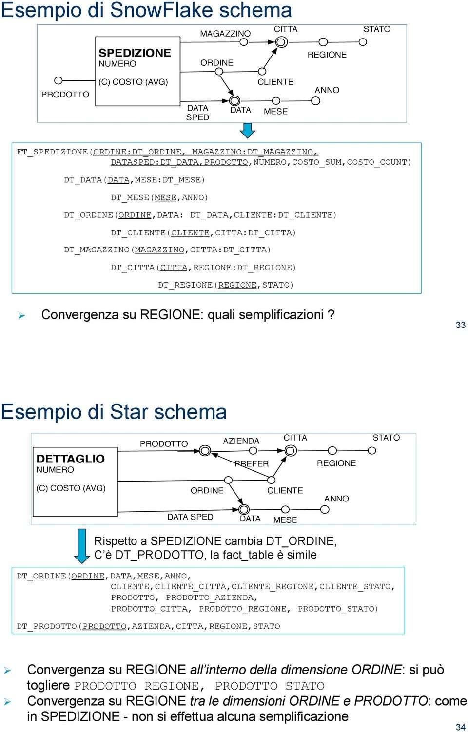 DT_MAGAZZINO(MAGAZZINO,CITTA:DT_CITTA) DT_CITTA(CITTA,REGIONE:DT_REGIONE) DT_REGIONE(REGIONE,STATO) Convergenza su REGIONE: quali semplificazioni?