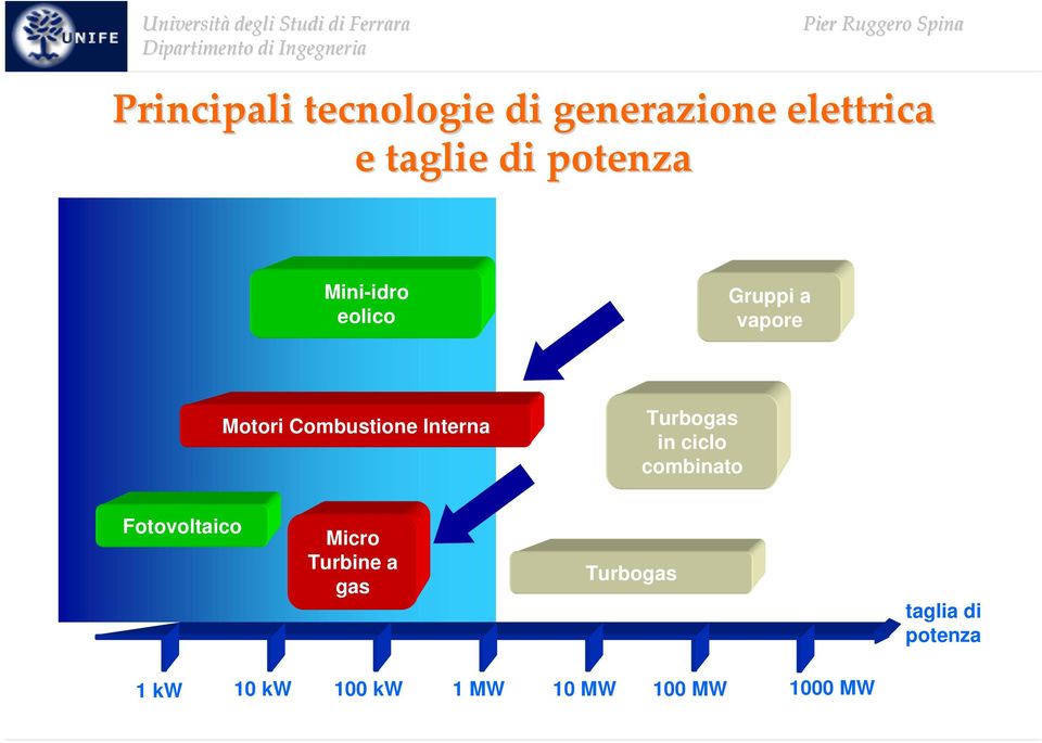 Interna Turbogas in ciclo combinato Fotovoltaico Micro Turbine a