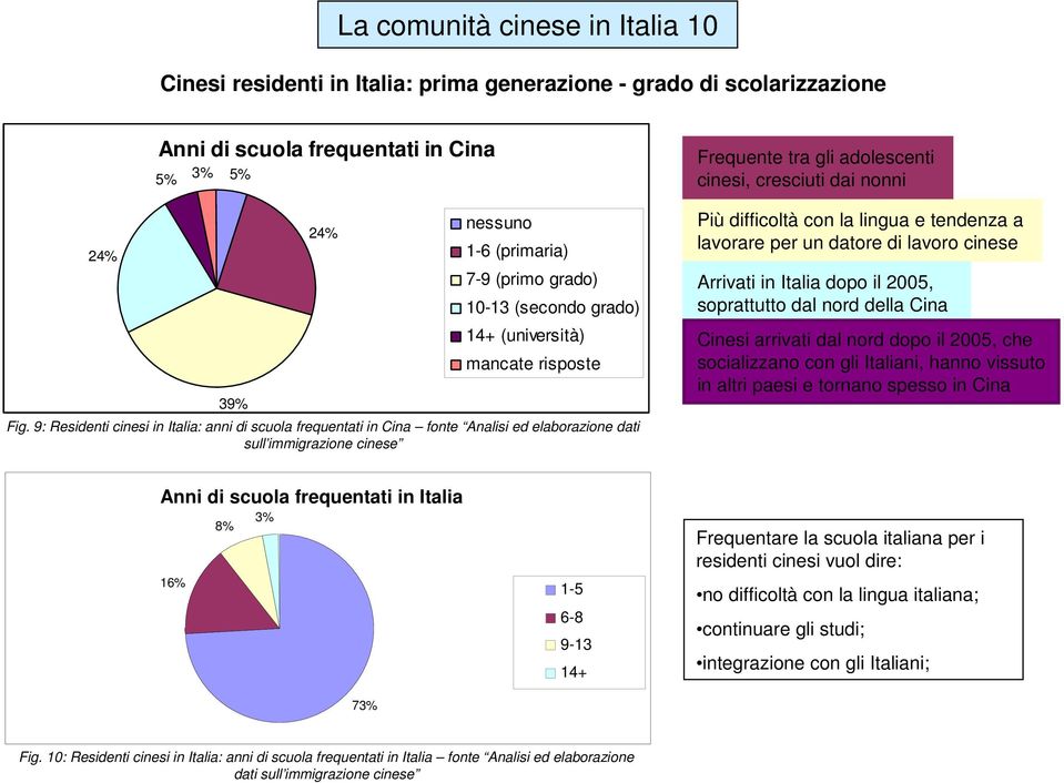 9: Residenti cinesi in Italia: anni di scuola frequentati in Cina fonte Analisi ed elaborazione dati sull immigrazione cinese Frequente tra gli adolescenti cinesi, cresciuti dai nonni Più difficoltà