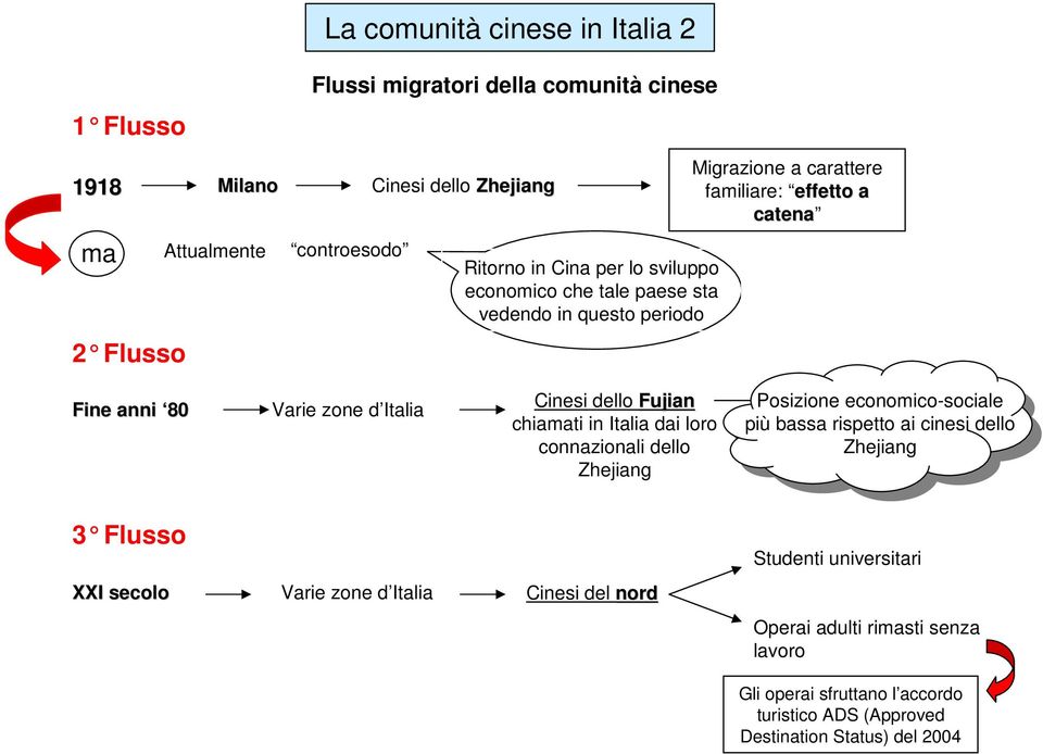 dello Fujian chiamati in Italia dai loro connazionali dello Zhejiang Posizione economico-sociale più bassa rispetto ai cinesi dello Zhejiang 3 Flusso XXI secolo