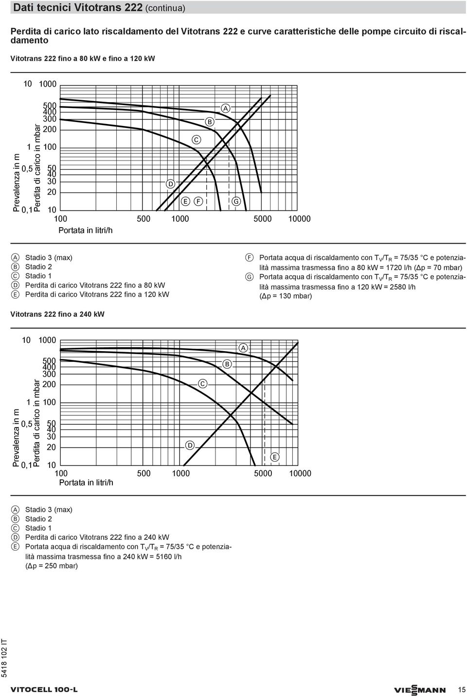 Perdita di carico Vitotrans 222 fino a 80 kw E Perdita di carico Vitotrans 222 fino a 120 kw F Portata acqua di riscaldamento con T V /T R = 75/35 C e potenzialità massima trasmessa fino a 80 kw =