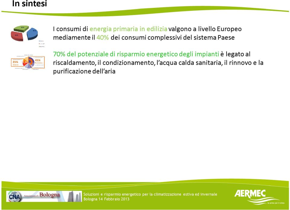 potenziale di risparmio energetico degli impianti è legato al riscaldamento,