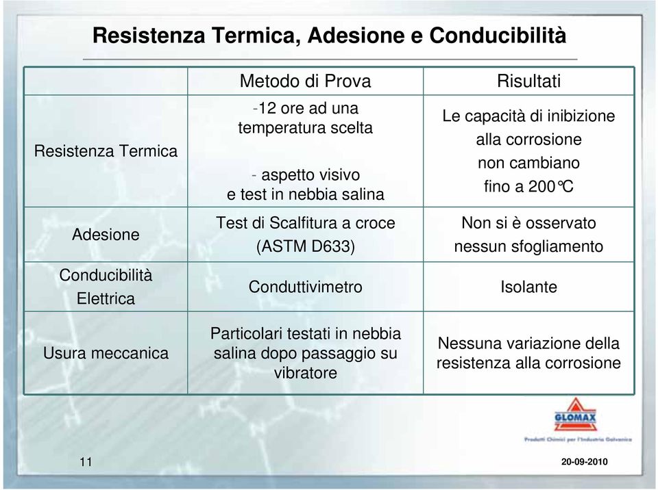 Conduttivimetro Particolari testati in nebbia salina dopo passaggio su vibratore Risultati Le capacità di inibizione alla