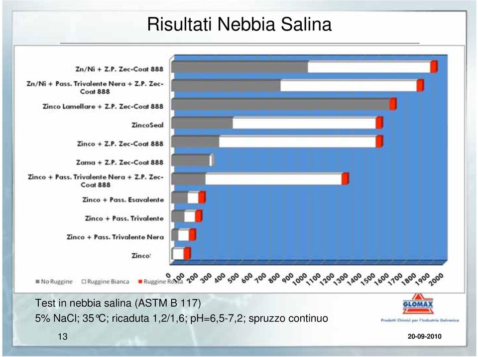 5% NaCl; 35 C; ricaduta