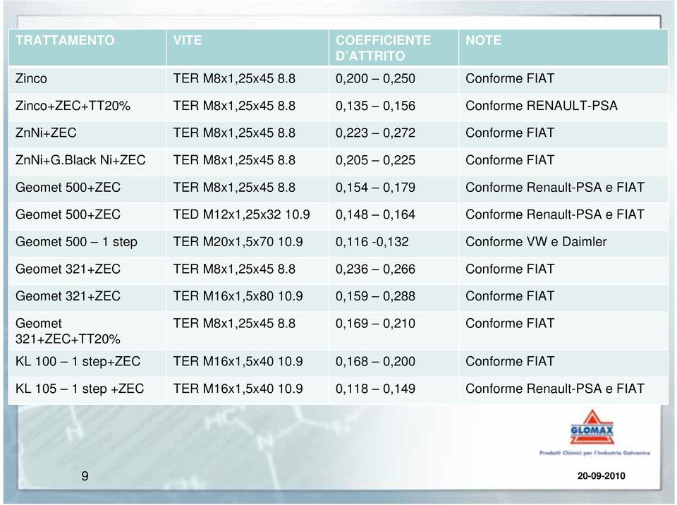 8 0,154 0,179 Conforme Renault-PSA e FIAT Geomet 500+ZEC TED M12x1,25x32 10.9 0,148 0,164 Conforme Renault-PSA e FIAT Geomet 500 1 step TER M20x1,5x70 10.