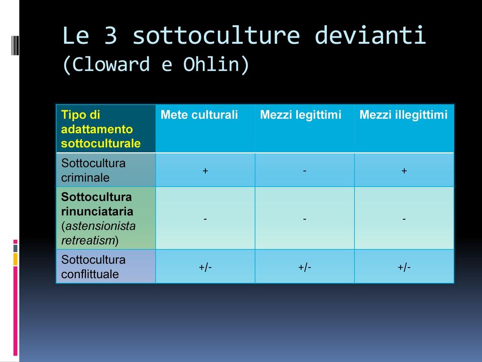 rinunciataria (astensionista retreatism) Sottocultura