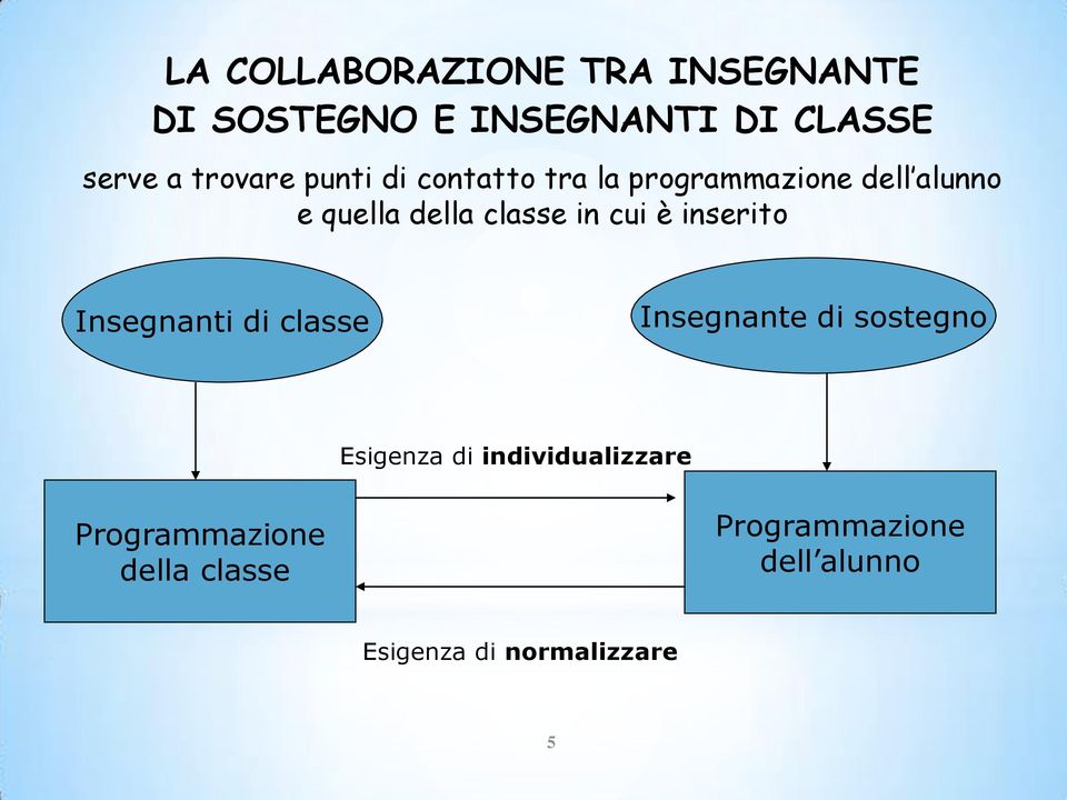 in cui è inserito Insegnanti di classe Insegnante di sostegno Esigenza di