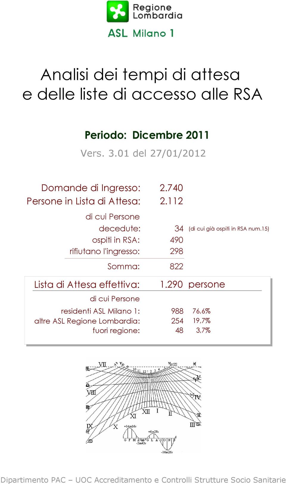 112 di cui Persone decedute: 34 ospiti in RSA: 49 rifiutano l'ingresso: 298 Somma: 822 Lista di Attesa effettiva: 1.