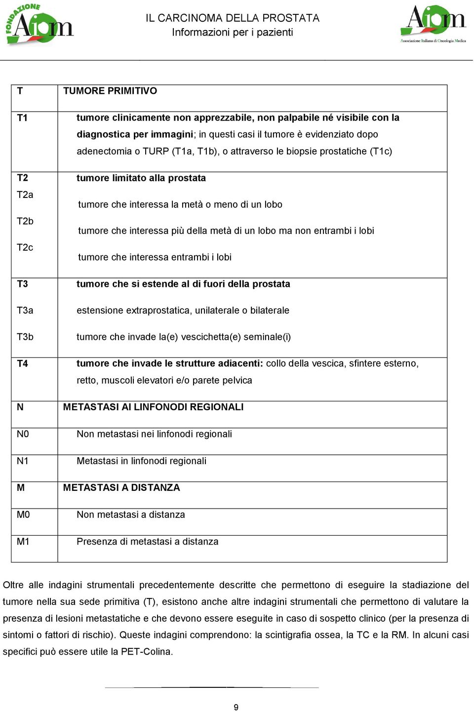 metà di un lobo ma non entrambi i lobi tumore che interessa entrambi i lobi tumore che si estende al di fuori della prostata estensione extraprostatica, unilaterale o bilaterale tumore che invade