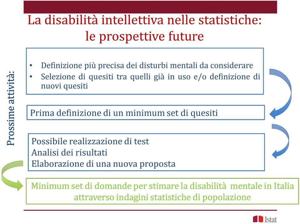 definizione di un minimum set di quesiti Possibile realizzazione di test Analisi dei risultati Elaborazione di una