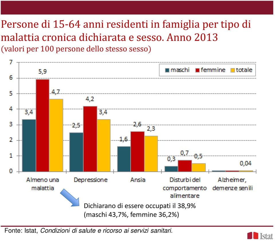 Anno 2013 (valori per 100 persone dello stesso sesso) Dichiarano di