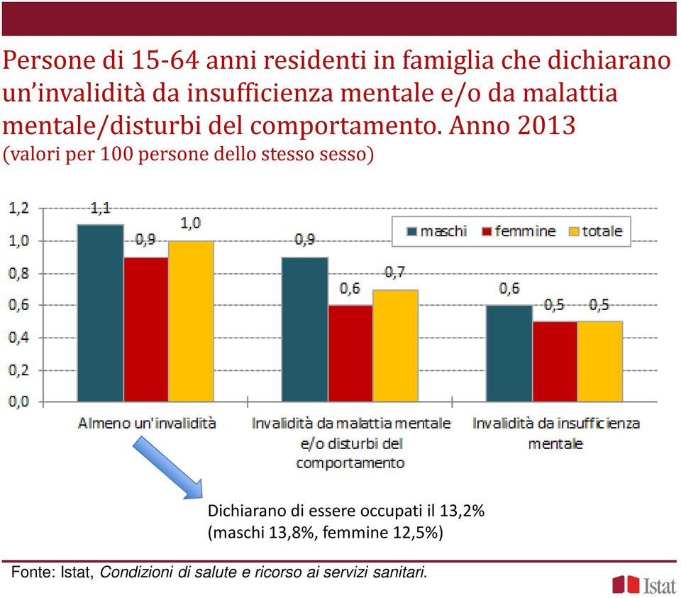 Anno 2013 (valori per 100 persone dello stesso sesso) Dichiarano di essere occupati