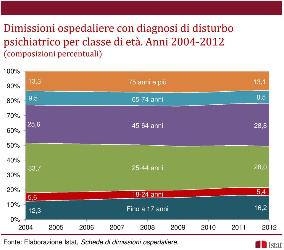 anni 8,5 25,6 45-64 anni 28,8 50% 40% 30% 33,7 25-44 anni 28,0 20% 5,6 18-24 anni 5,4 10% 12,3 Fino