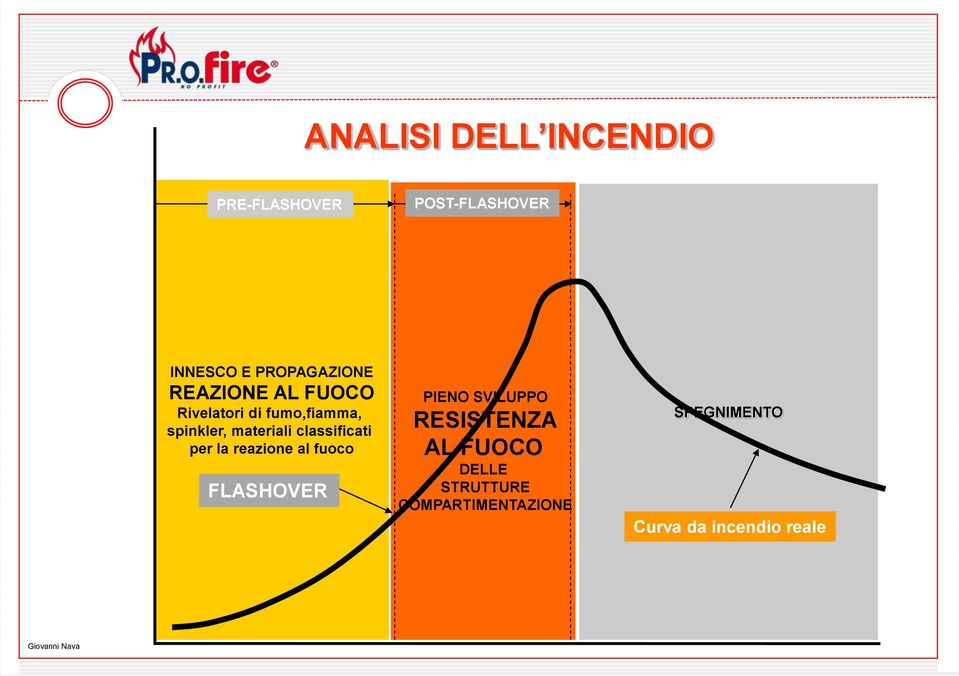 materiali classificati per la reazione al fuoco FLASHOVER PIENO SVILUPPO