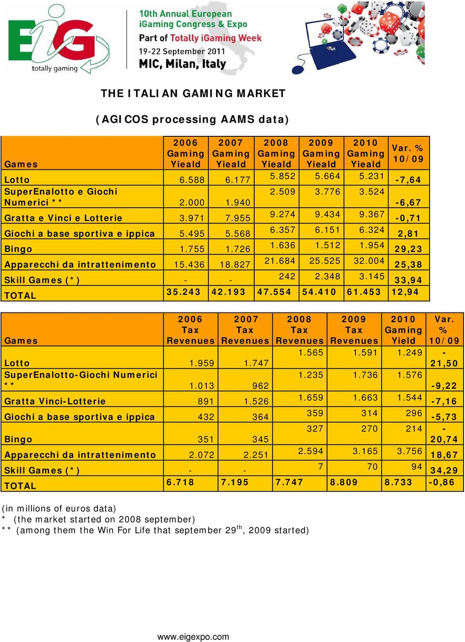 954 29,23 Apparecchi da intrattenimento 15.436 18.827 21.684 25.525 32.004 25,38 Skill (*) - - 242 2.348 3.145 33,94 TOTAL 35.243 42.193 47.554 54.410 61.453 12,94 2006 2007 2008 2009 2010 Yield Var.