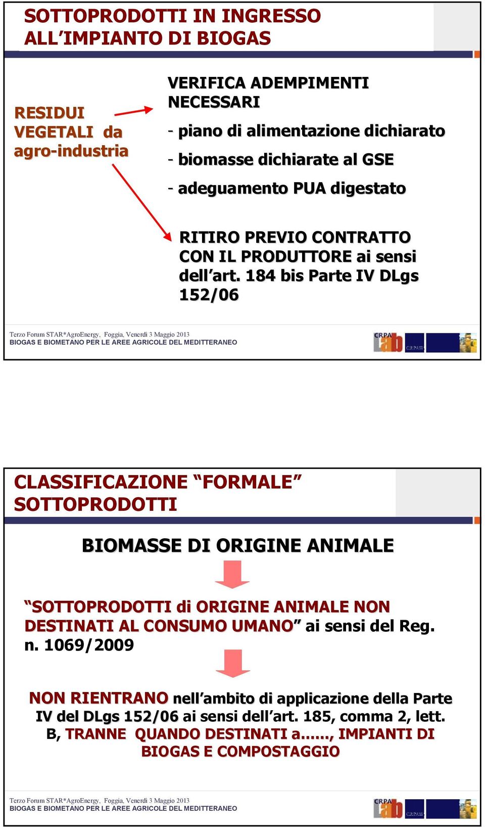 184 bis Parte IV DLgs 152/06 27 CLASSIFICAZIONE FORMALE SOTTOPRODOTTI BIOMASSE DI ORIGINE ANIMALE SOTTOPRODOTTI di ORIGINE ANIMALE NON DESTINATI AL CONSUMO