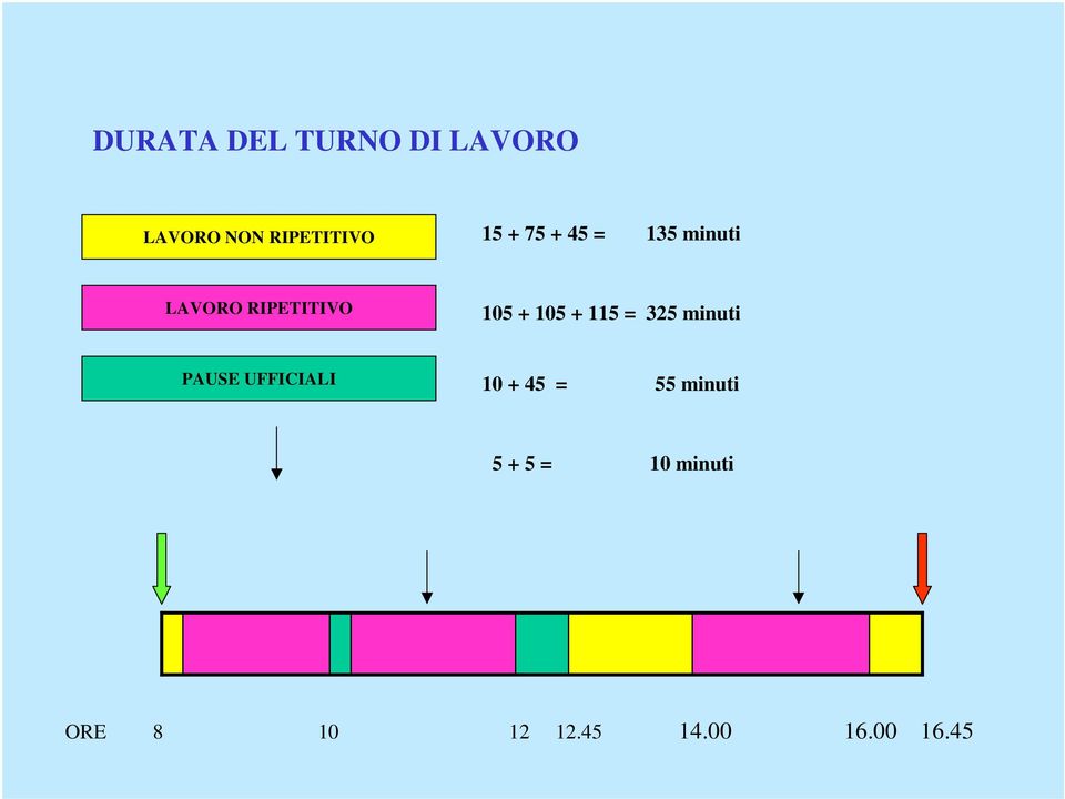 115 = 325 minuti PAUSE UFFICIALI 10 + 45 = 55 minuti