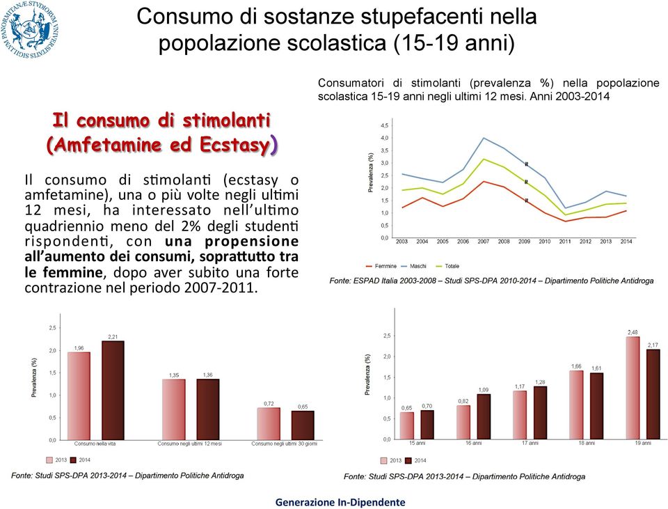 Anni 2003-2014 Il consumo di s1molan1 (ecstasy o amfetamine), una o più volte negli ul1mi 12 mesi, ha interessato nell ul1mo