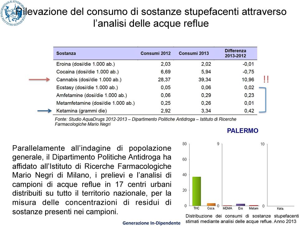 Farmacologiche Mario Negri di Milano, i prelievi e l analisi di campioni di acque reflue in 17 centri urbani distribuiti su tutto il