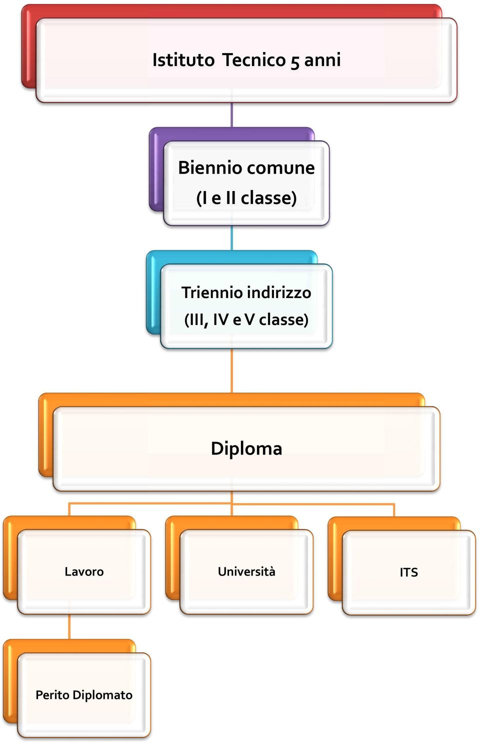 indirizzo (III, IV e V classe)