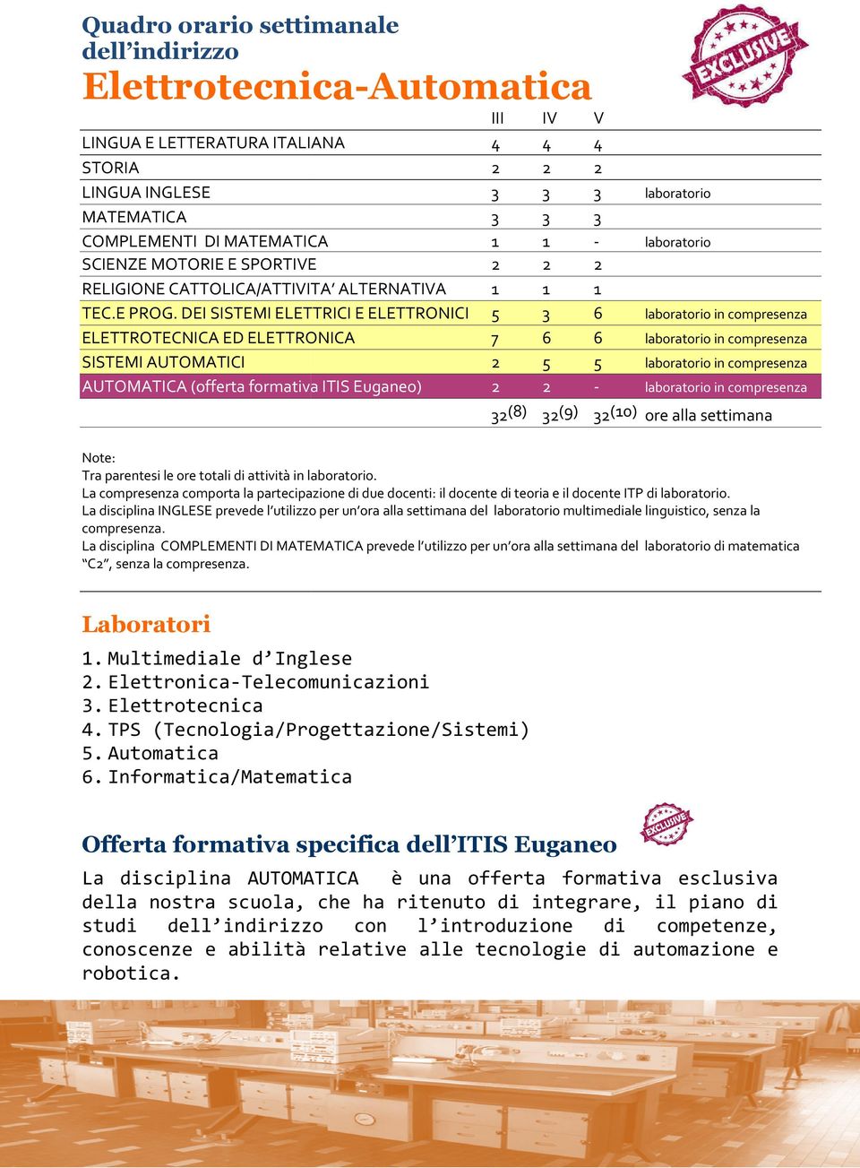 DEI SISTEMI ELETTRICI E ELETTRONICI ELETTROTECNICA ED ELETTRONICA SISTEMI AUTOMATICI AUTOMATICA (offerta formativa ITIS Euganeo) III 5 7 IV 6 5 V 6 6 5 - laboratorio laboratorio (8) (9) (0) ore alla