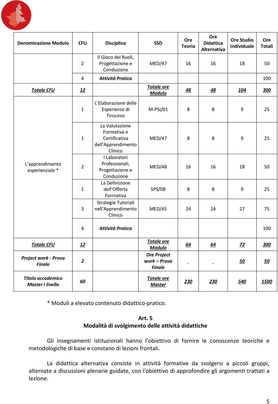 Professionali, Progettazione e Conduzione La Definizione dell Offerta Formativa Strategie Tutoriali nell Apprendimento Clinico MED/47 8 8 9 5 MED/48 6 6 8 50 SPS/08 8 8 9 5 MED/45 4 4 7 75 4 Attività