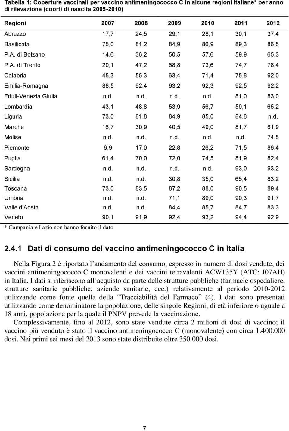 di Bolzano 14,6 36,2 50,5 57,6 59,9 65,3 P.A. di Trento 20,1 47,2 68,8 73,6 74,7 78,4 Calabria 45,3 55,3 63,4 71,4 75,8 92,0 Emilia-Romagna 88,5 92,4 93,2 92,3 92,5 92,2 Friuli-Venezia Giulia n.d. n.d. n.d. n.d. 81,0 83,0 Lombardia 43,1 48,8 53,9 56,7 59,1 65,2 Liguria 73,0 81,8 84,9 85,0 84,8 n.