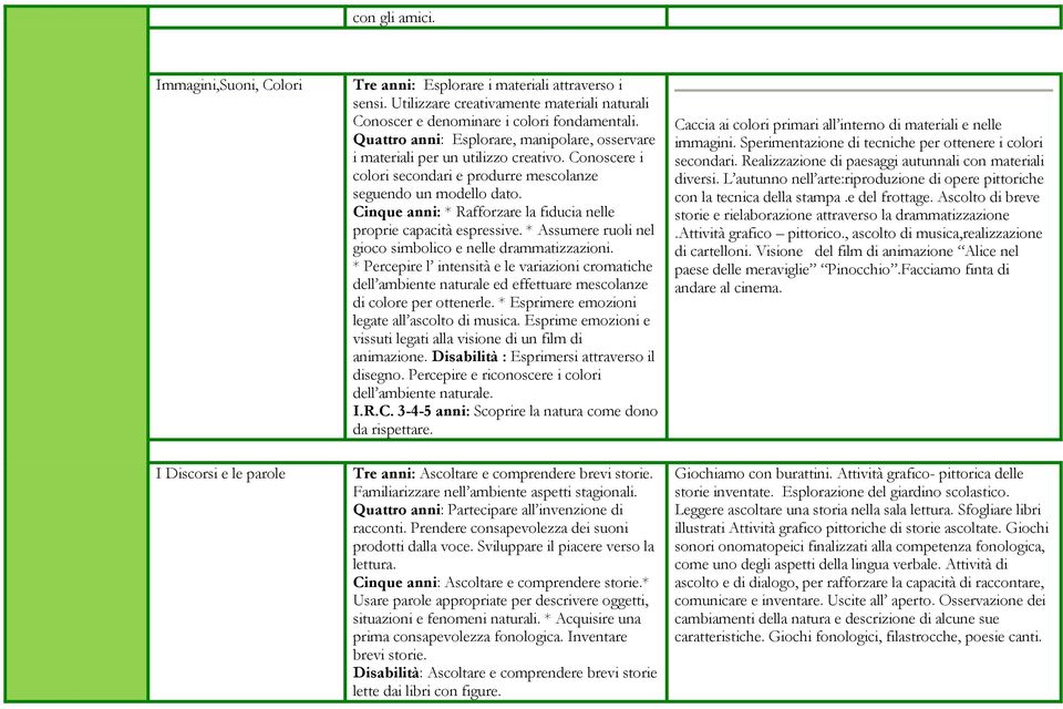 Cinque anni: * Rafforzare la fiducia nelle proprie capacità espressive. * Assumere ruoli nel gioco simbolico e nelle drammatizzazioni.